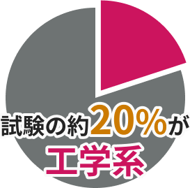試験の約20%が工学系